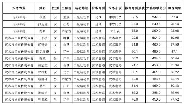 东北师范大学23体育名单,东北师范大学体育2020招生