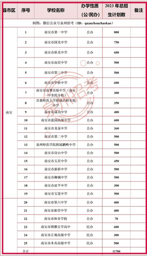 南安市柳城中学体育生名单,南安柳城中学初中考入南安一中人数