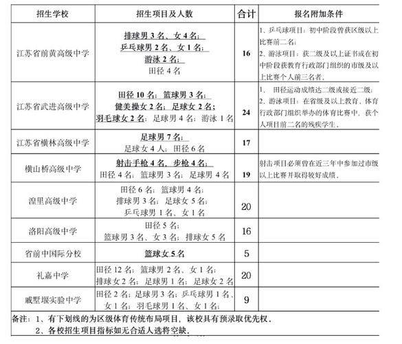 常州体育考试免试入学名单,常州体校招生