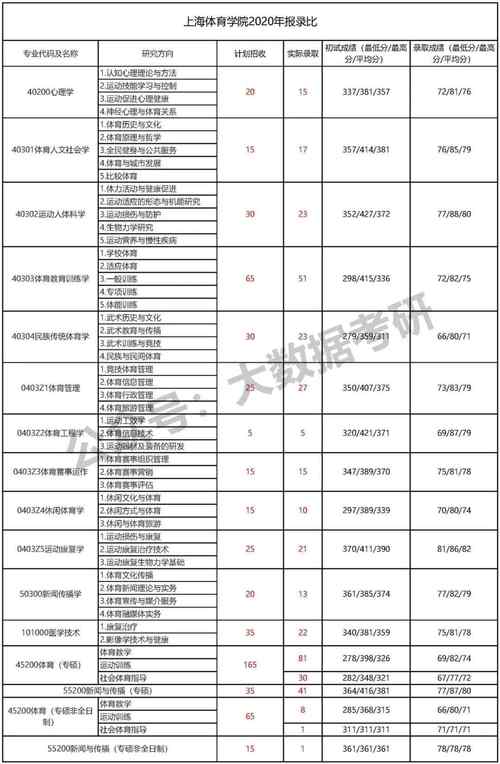 上海体育学院考研录取名单,2020年上海体育学院研究生复试分数线