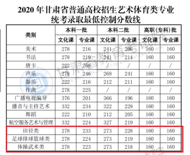 甘肃体育高职录取名单公布,2021甘肃体育生高考分数线