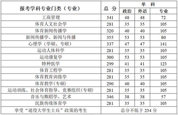 湖北大学体育考研复试名单,湖北大学2021年体育研究生录取分数线