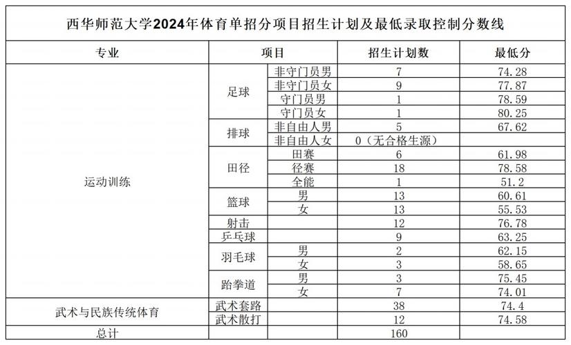 西华师范大学体育单招名单,2021年西华师范大学体育单招