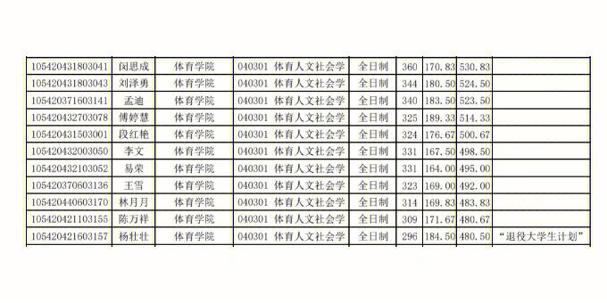 体育专业拟录取名单啥意思,体育生考研录取率