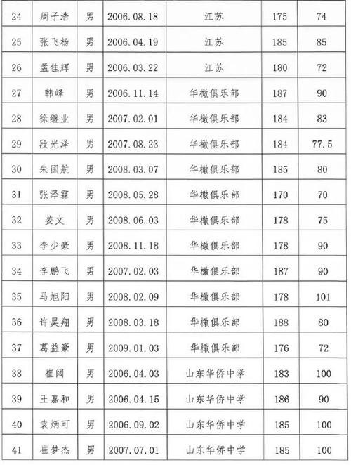 临汾市体育队队员名单照片,临汾市体育学校简历