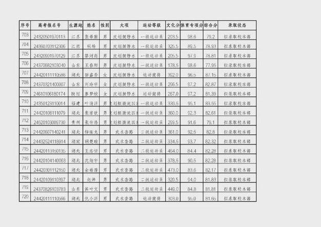 武汉体育学院毕业学生名单,武汉体育学院毕业学生名单公示