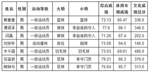 南昌大学体育健将名单公布,南昌大学体院