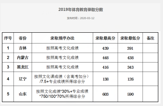 大连体育大学推荐录取名单,大连大学体育教育录取分数线