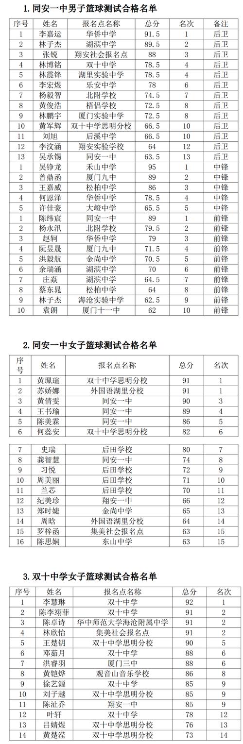 洛阳市体育特长生名单公布,洛阳市中考体育特长生录取情况