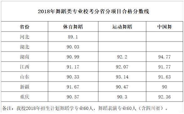 体育舞蹈艺考录取学校名单,体育舞蹈艺考分数线