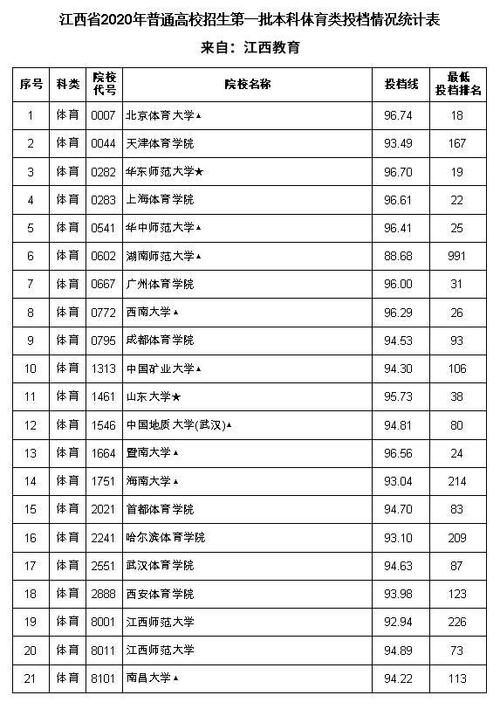 江西体育生最终排名榜名单,江西体育生可以报考的大学有哪些