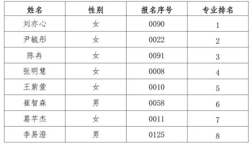 宁强二中体育特长名单公示,宁强二中体育特长名单公示表