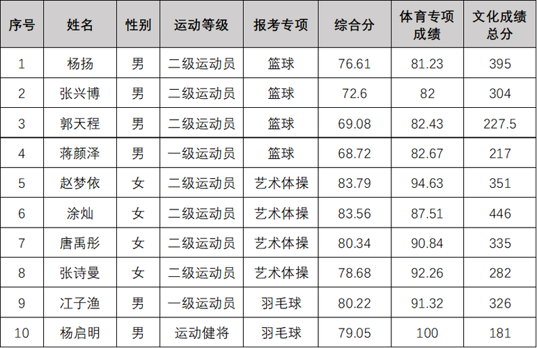 东北大学体育名单公示查询,东北大学体育类历年录取分数线