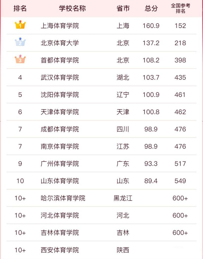 所有体育生出校的大学名单,体育生上的大学排名