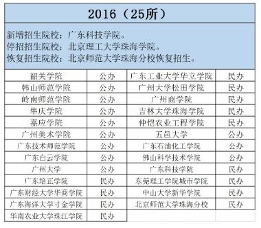 广东省专升本体育学校名单,广东专升本体育类大学