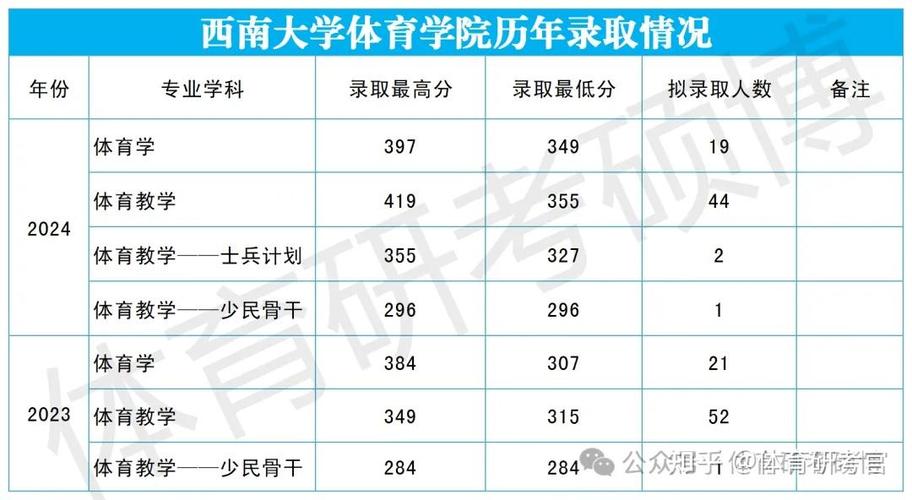 体育教学好上岸的学校名单,体育教学好考吗