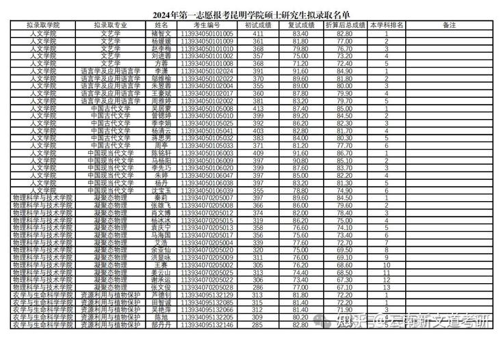 昆明学院体育考研录取名单,昆明学院体育专业录取分数线?