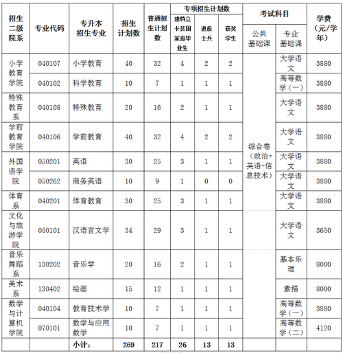 豫章师范学院体育老师名单,豫章师范学院2020体育招生计划