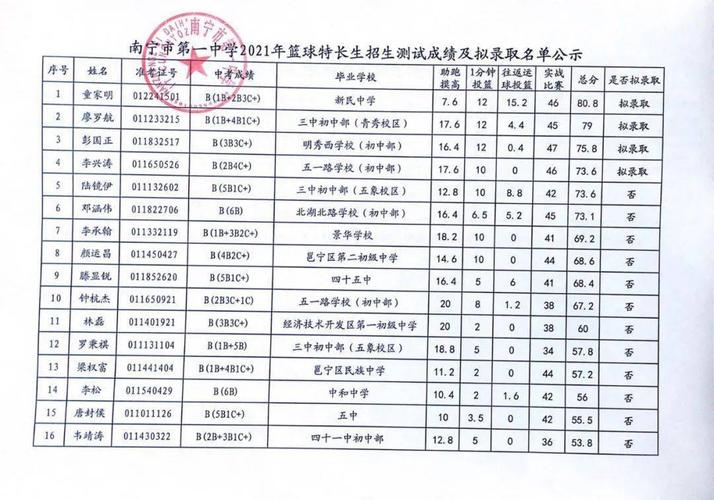 南宁初中体育学校推荐名单,南宁初中体育学校推荐名单公示