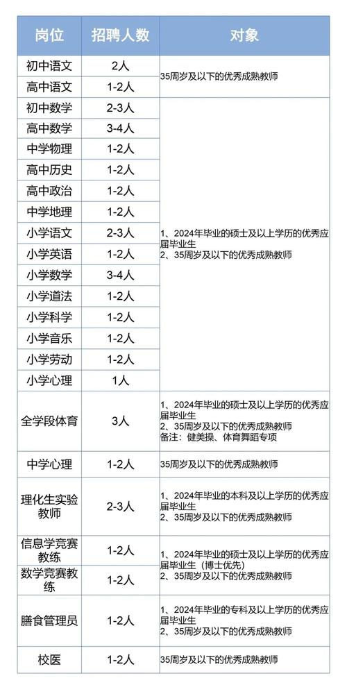 天府七小体育老师名单公示,天府七中小学部招聘教师