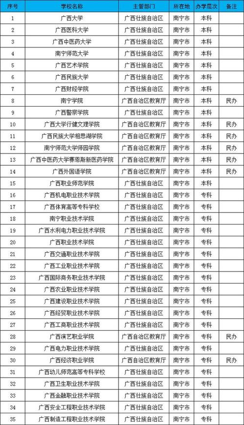 南宁本科体育院校名单公示,南宁的体育院校