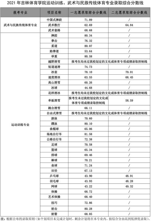 吉林大学体育教学录取名单,吉林大学体育系2020录取分数线是多少