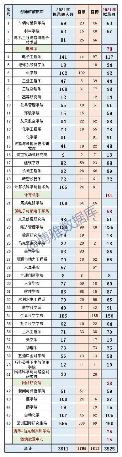 清华大学体育学院保研名单,清华大学体育保送