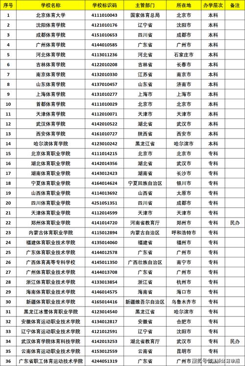 全国体育先进高校名单公示,全国体育先进高校名单公示时间