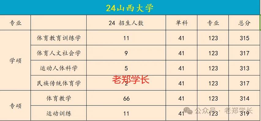 山西大学体育复试名单公布,山西大学体育考研报录比