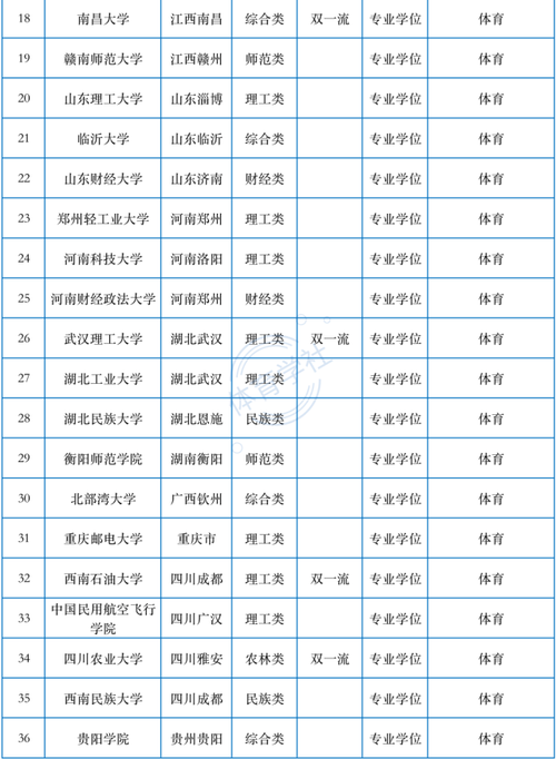 增设体育硕士点的院校名单,新增体育硕士