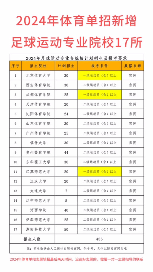 华北体育单招田径项目名单,华北体育单招田径项目名单公布