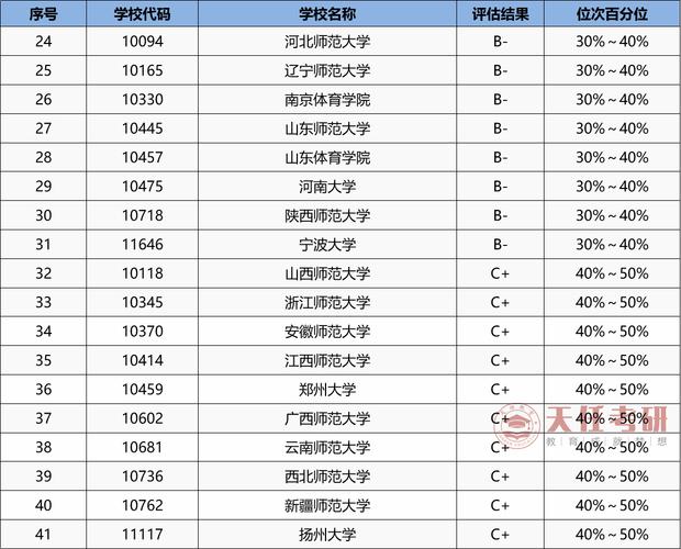 中国体育考研排名大学名单,中国体育研究生排名