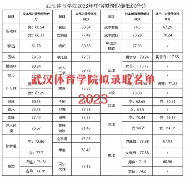 武汉体育学院主播名单公示,武汉体育学院外号