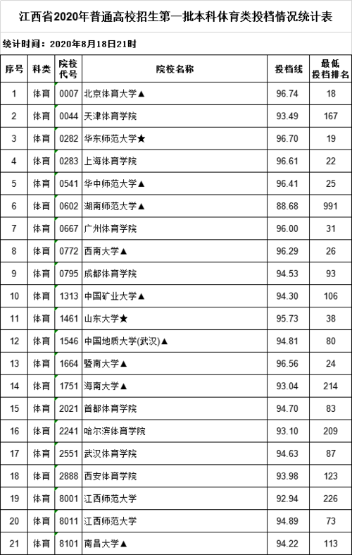 江西最强体育班排名榜名单,江西体育高中有哪些