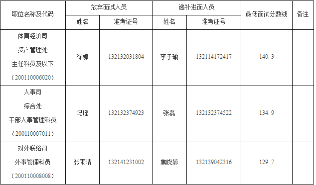 国家体育总局国考面试名单,国家体育总局国考面试名单公告