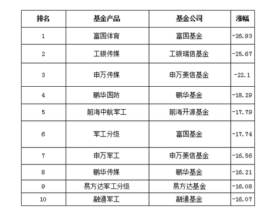 体育基金龙头企业名单公布,体育基金排名