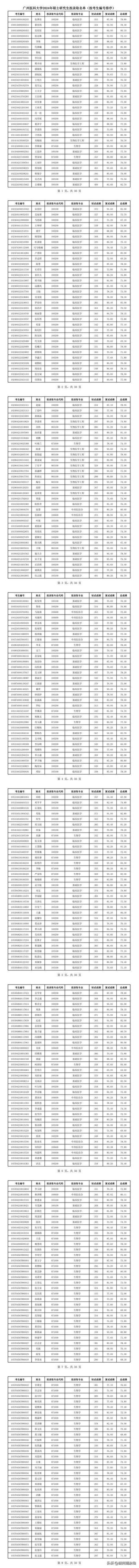 广州大学体育专硕调剂名单,广州大学体育专硕调剂名单公示