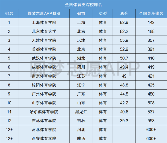 以体育大学命名的城市名单,体育大学简称