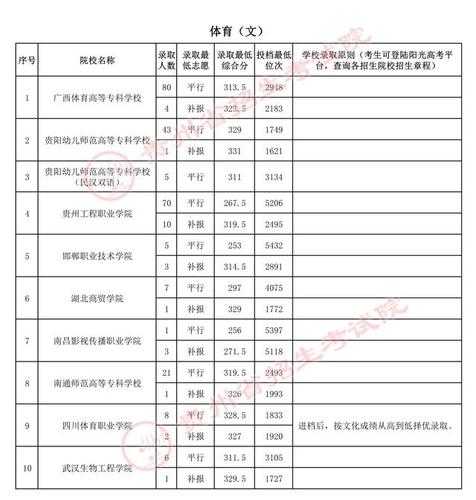 贵州体育专业大专学校名单,贵州体育专业大专学校名单公布