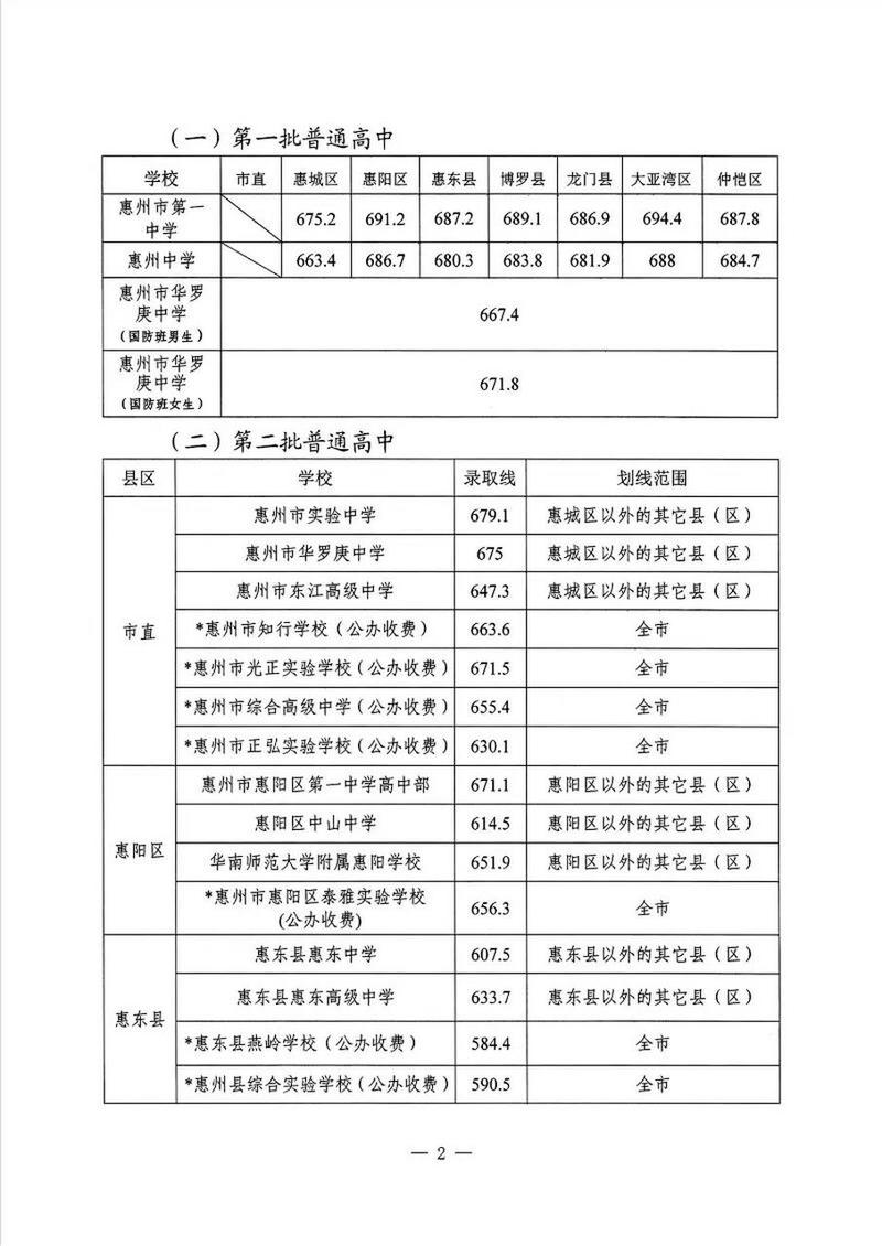 惠城体育技能面试名单公布,惠州市惠城区体育学校