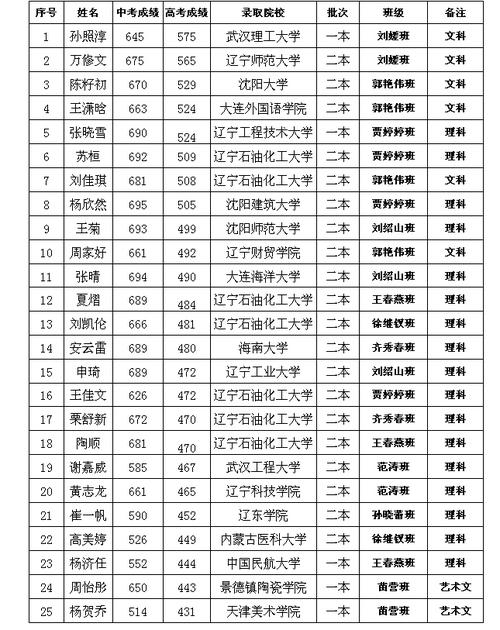 抚顺德才高中体育教师名单,抚顺德才高中2020高考成绩