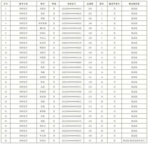 怀化学院体育系11级名单,怀化学院体育系11级名单