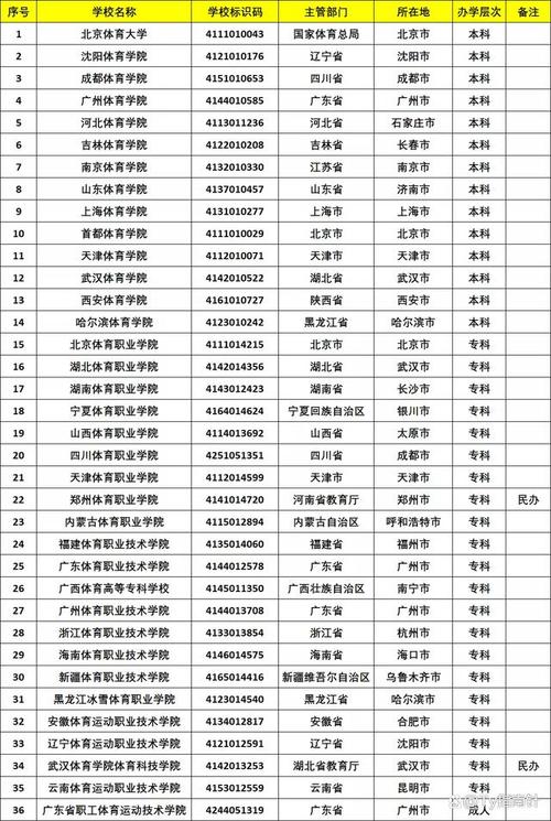 全国招收体育本科学校名单,全国招收体育本科学校名单有哪些