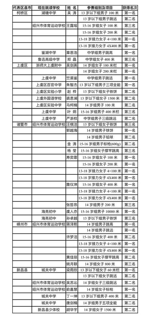 浙江田径队体育生名单公示,浙江田径运动员名单