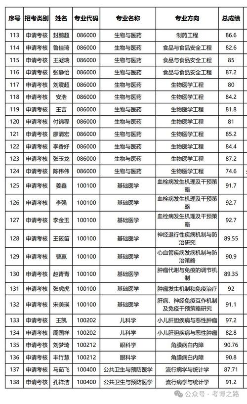 青岛大学学科体育复试名单,青岛大学体育考研