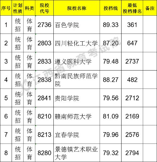 江西二本体育征集院校名单,江西二本体育征集院校名单公布