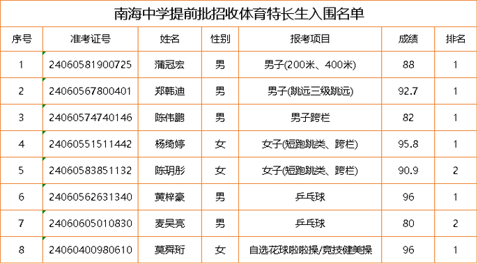 历届的体育特长生名单查询,历届的体育特长生名单查询网站