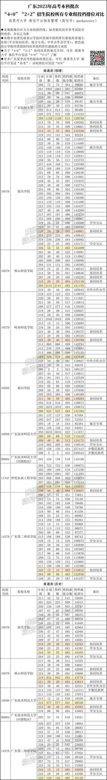 广东体育统招本科学校名单,2021年广东体育类本科批次投档分数线