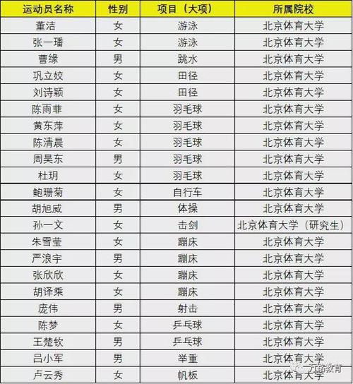 沈阳体育学院优秀学生名单,沈阳体育学院优秀校友