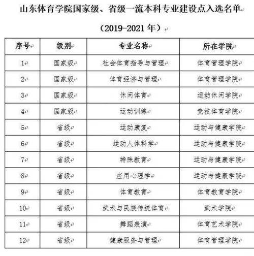 考体育有没有专科院校名单,2021年体育类可报考的专科大学